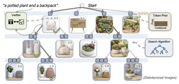 (1D) Ordered Tokens Enable Efficient Test-Time Search