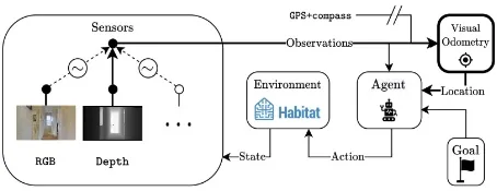 Modality-invariant Visual Odometry for Embodied Vision