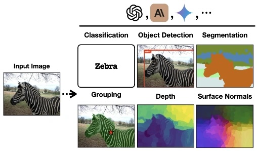 How Well Does GPT-4o Understand Vision? Evaluating Multimodal Foundation Models on Standard Computer Vision Tasks