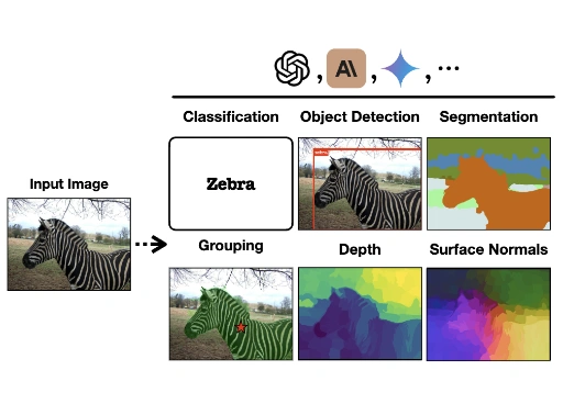 How Well Does GPT-4o Understand Vision? Evaluating Multimodal Foundation Models on Standard Computer Vision Tasks