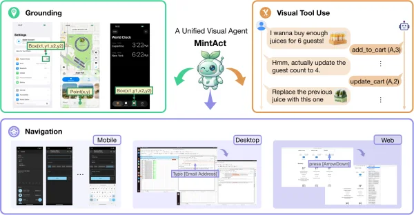 MintAct: A Unified Visual Agent for Digital Environments